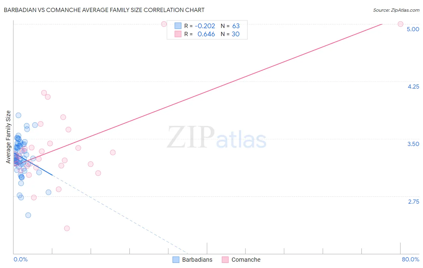 Barbadian vs Comanche Average Family Size