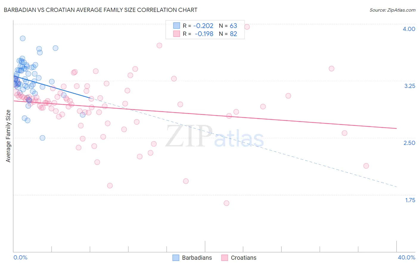 Barbadian vs Croatian Average Family Size