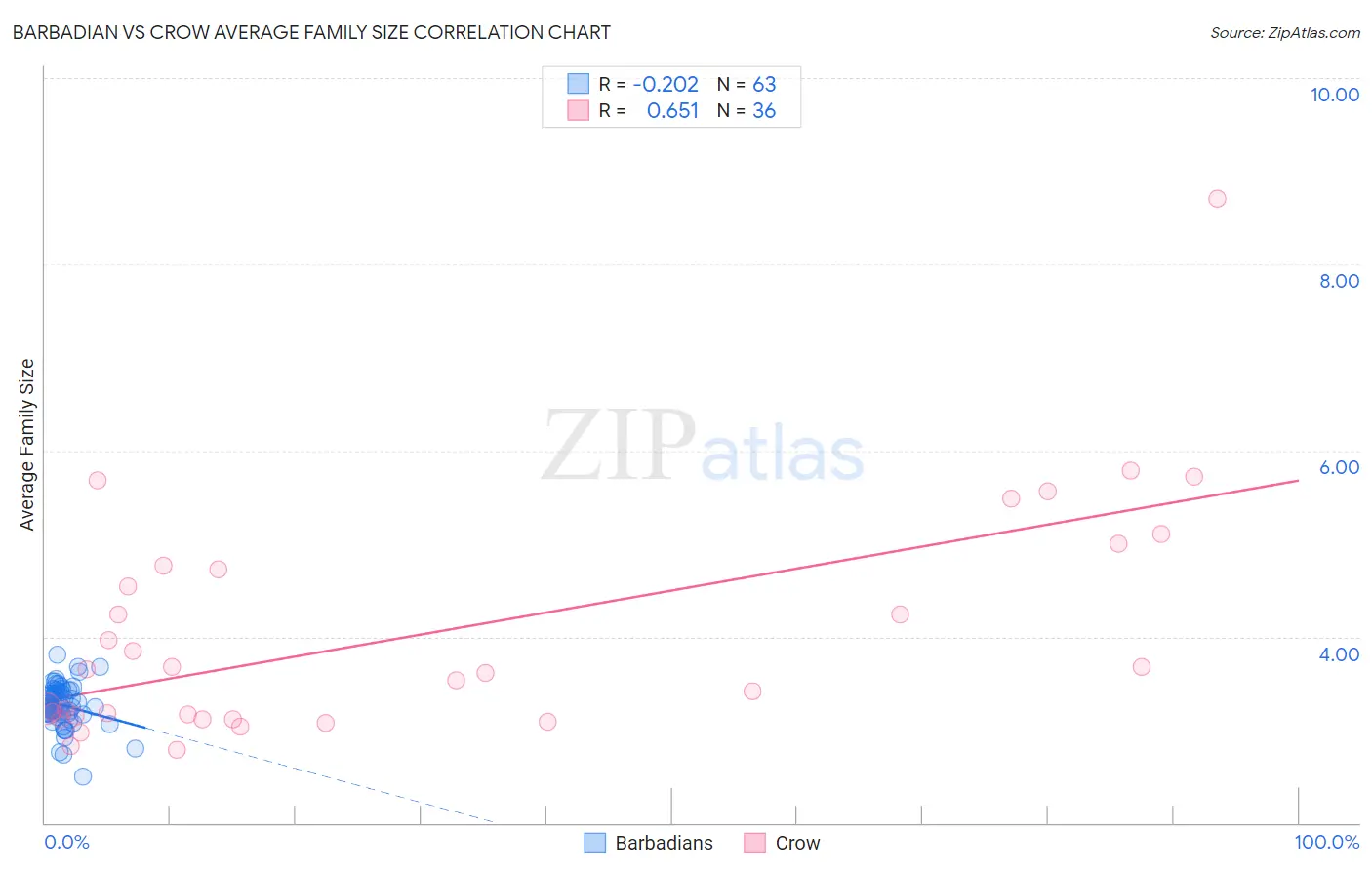 Barbadian vs Crow Average Family Size