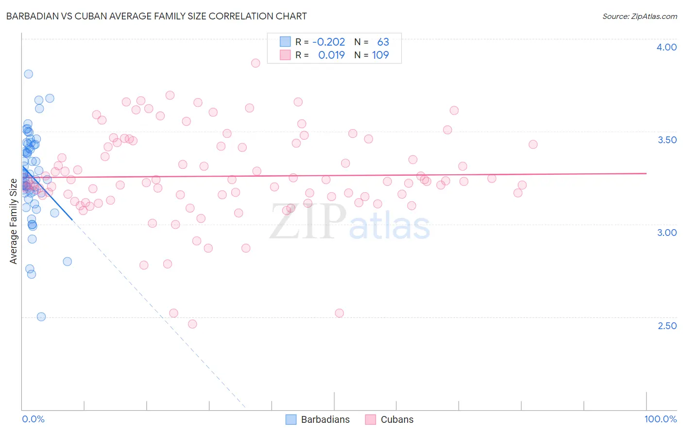 Barbadian vs Cuban Average Family Size