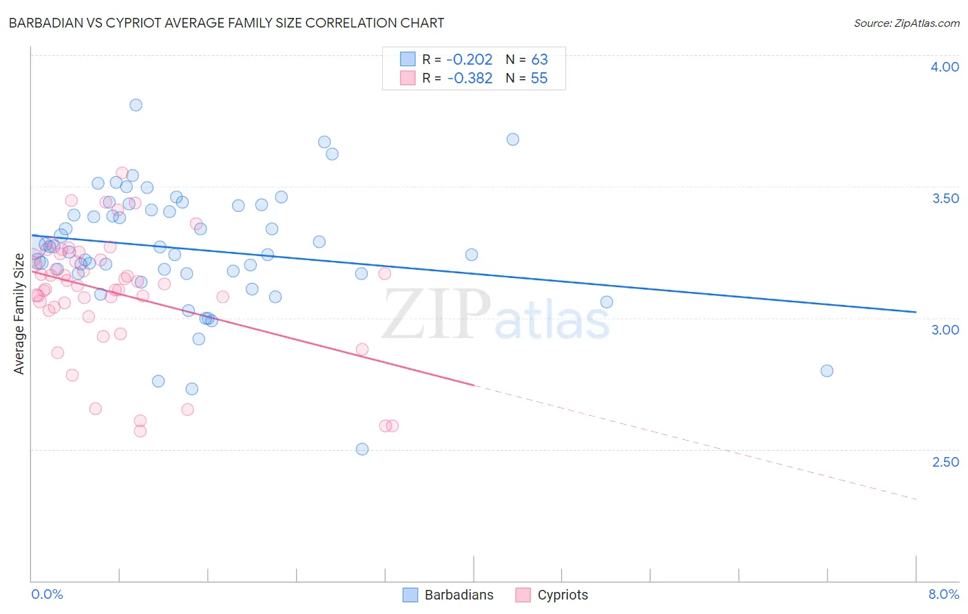 Barbadian vs Cypriot Average Family Size