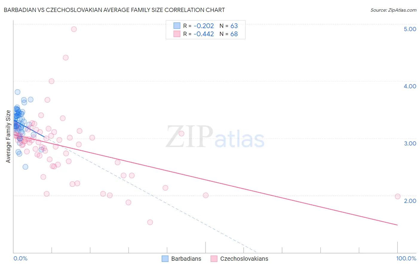 Barbadian vs Czechoslovakian Average Family Size