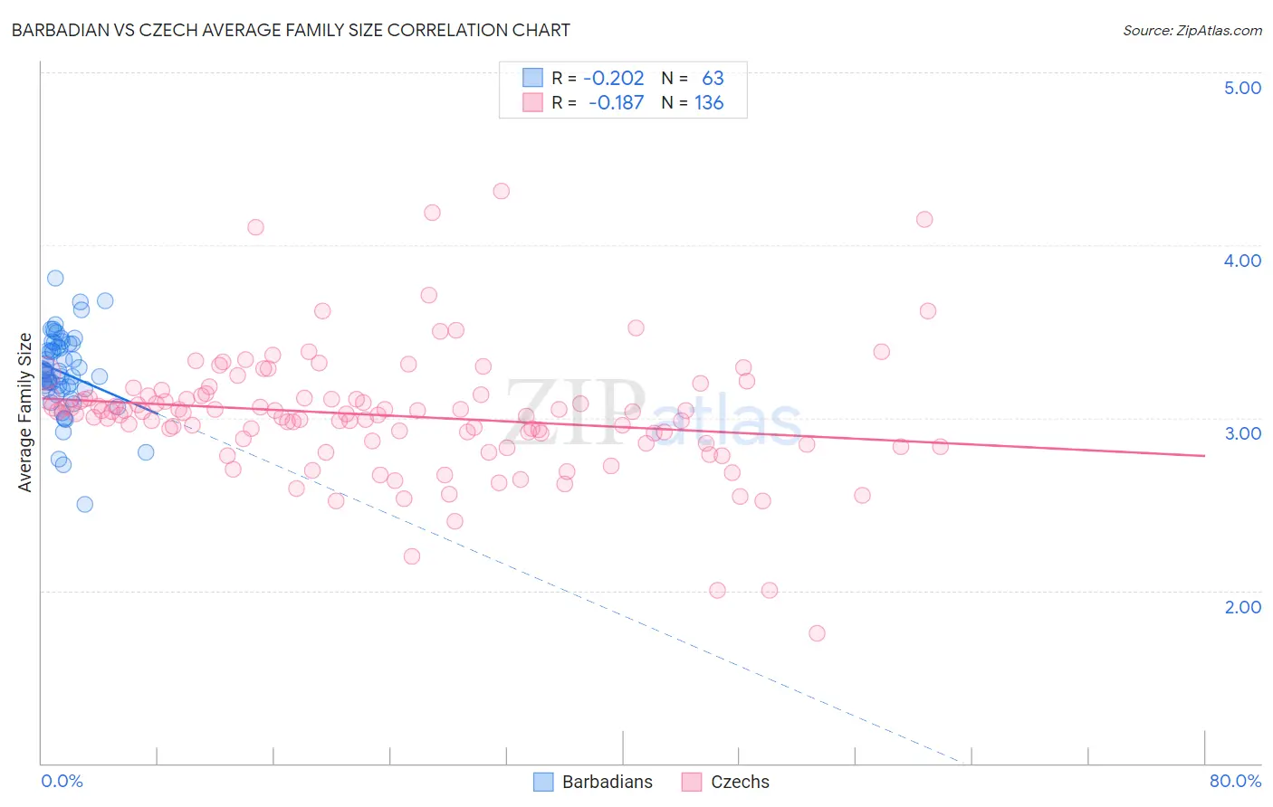 Barbadian vs Czech Average Family Size