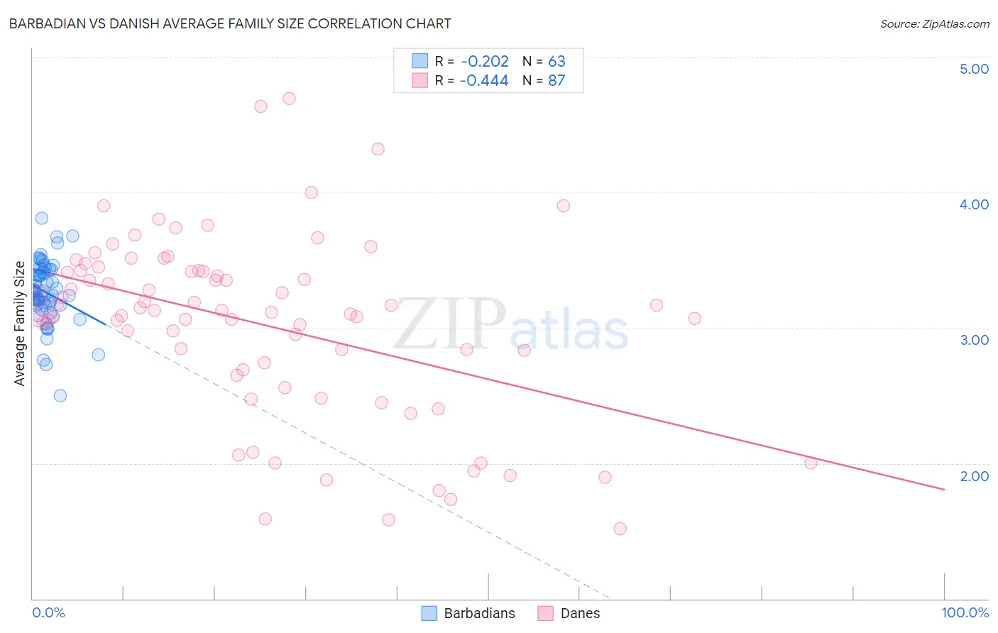 Barbadian vs Danish Average Family Size