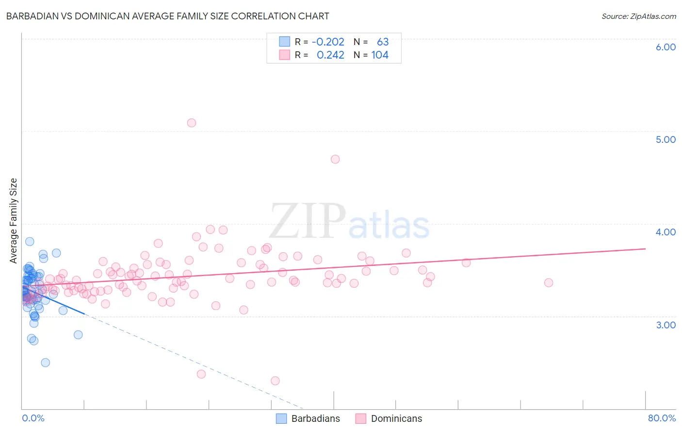 Barbadian vs Dominican Average Family Size