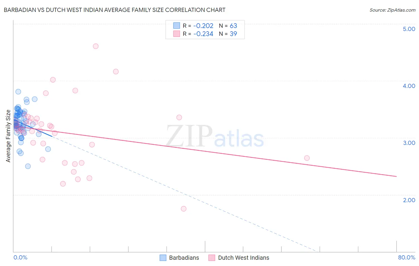 Barbadian vs Dutch West Indian Average Family Size