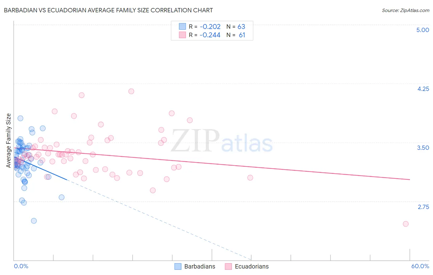 Barbadian vs Ecuadorian Average Family Size