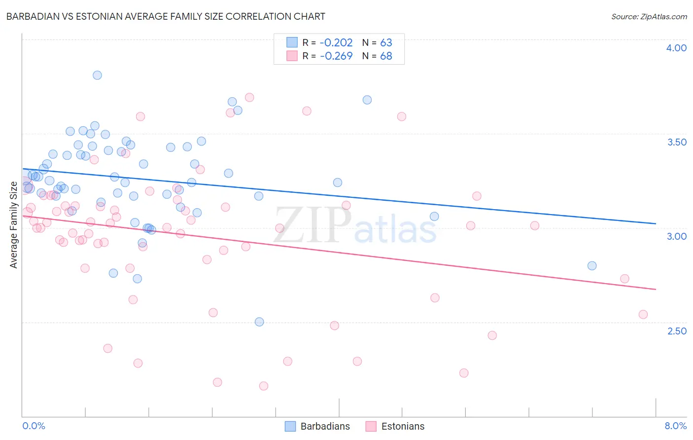 Barbadian vs Estonian Average Family Size
