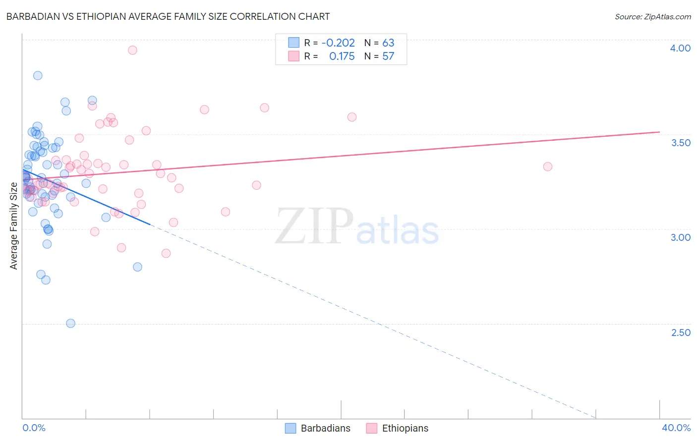 Barbadian vs Ethiopian Average Family Size