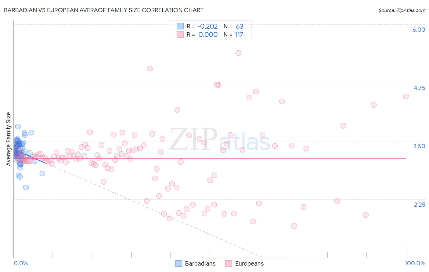 Barbadian vs European Average Family Size