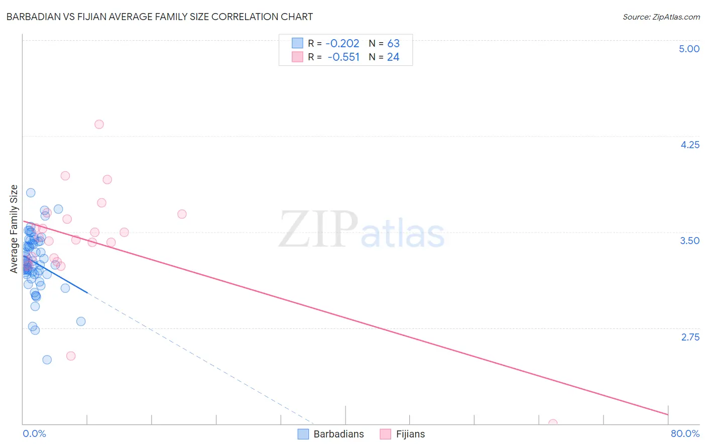 Barbadian vs Fijian Average Family Size