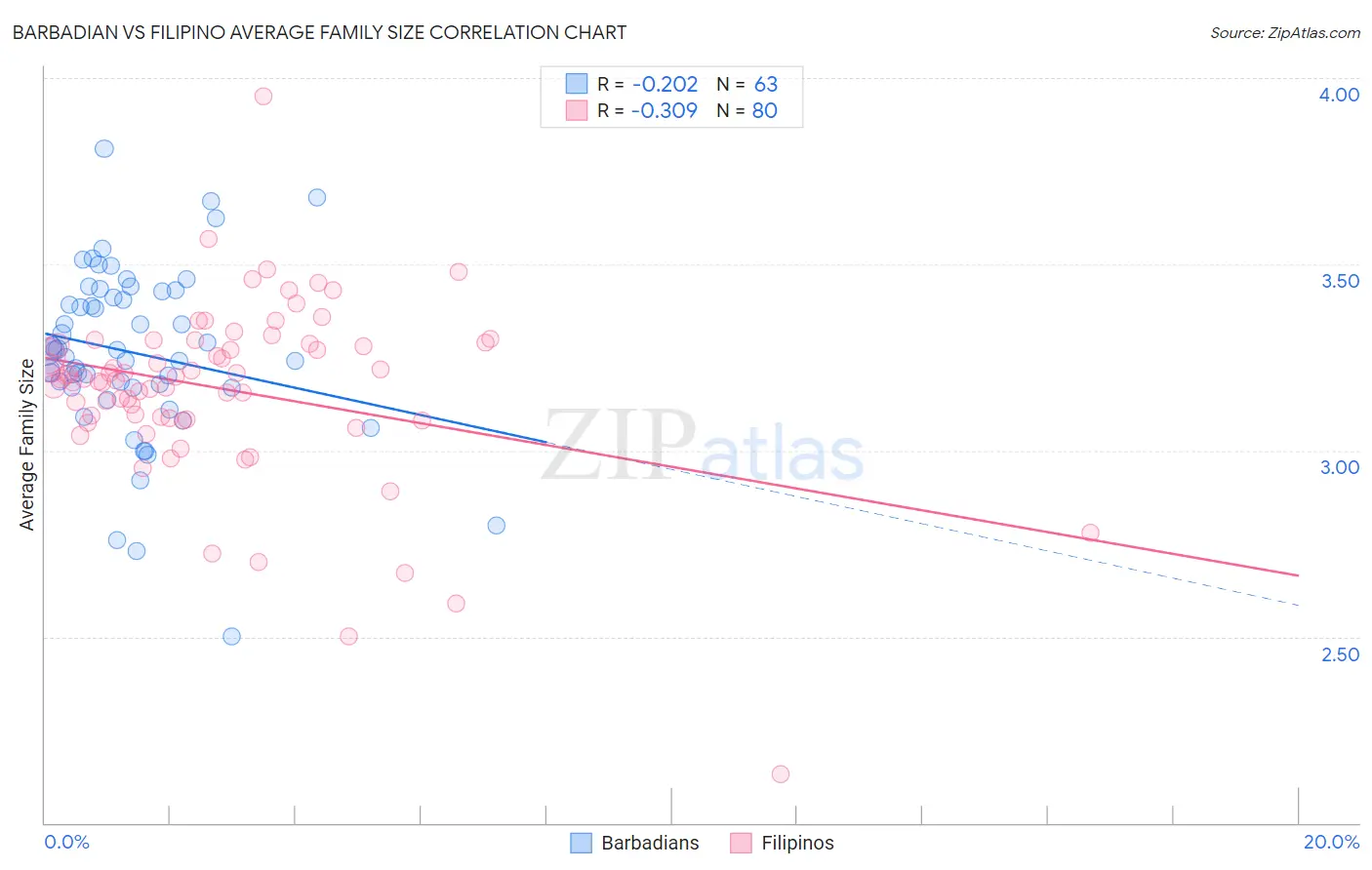 Barbadian vs Filipino Average Family Size