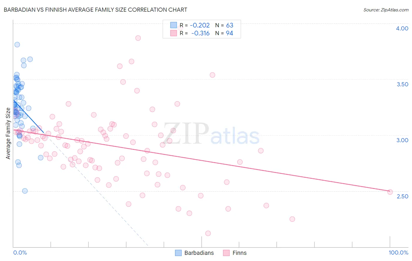 Barbadian vs Finnish Average Family Size