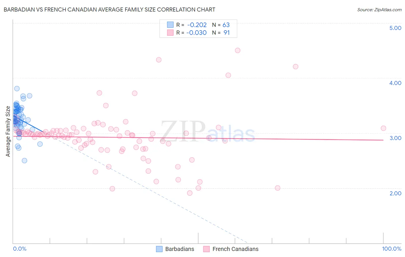 Barbadian vs French Canadian Average Family Size