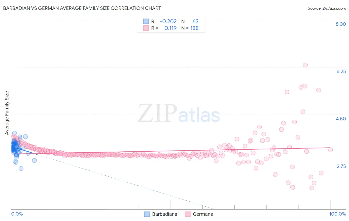 Barbadian vs German Average Family Size
