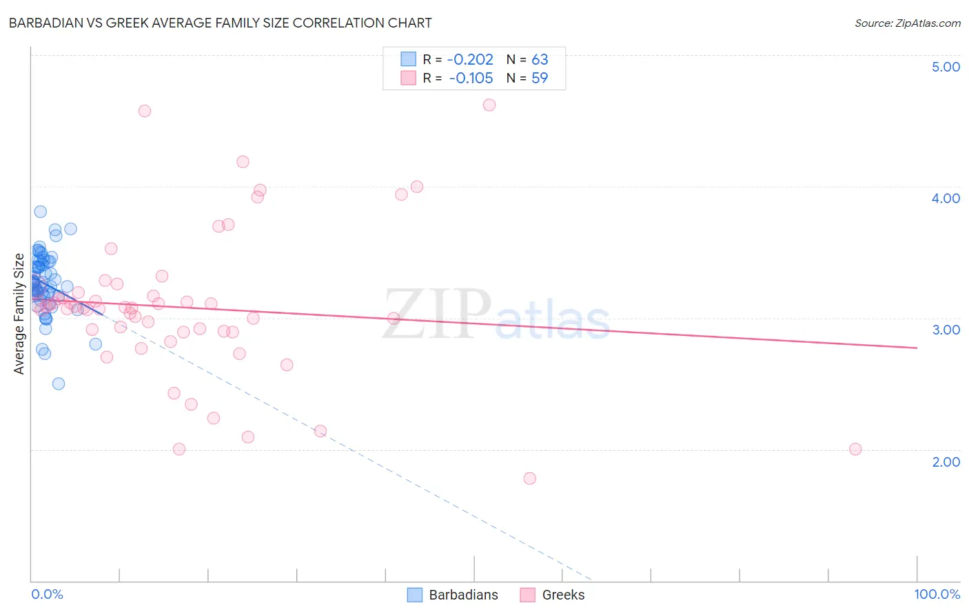 Barbadian vs Greek Average Family Size