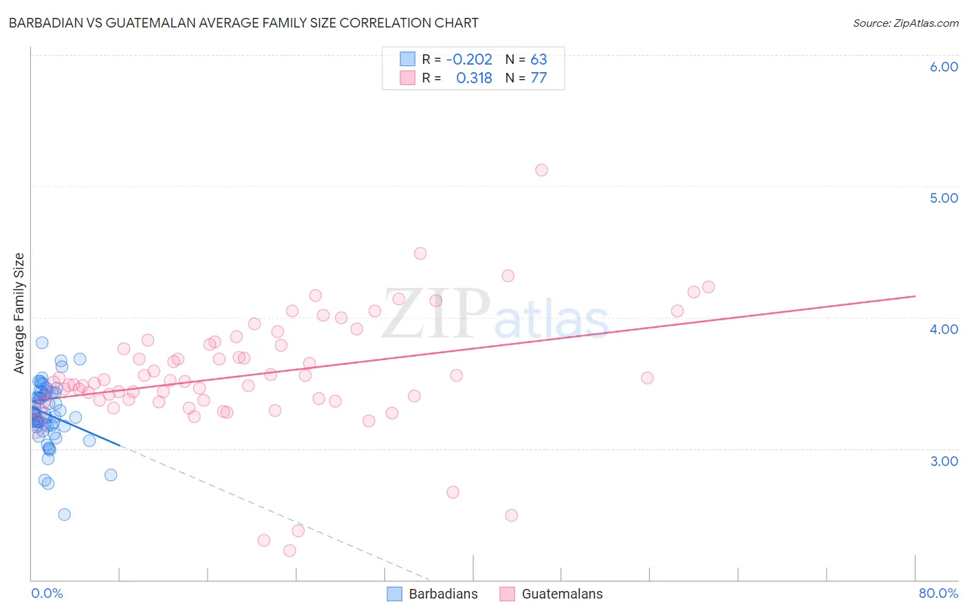 Barbadian vs Guatemalan Average Family Size