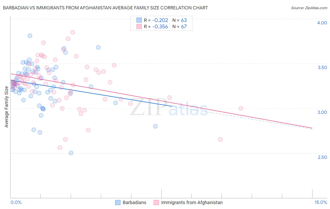 Barbadian vs Immigrants from Afghanistan Average Family Size