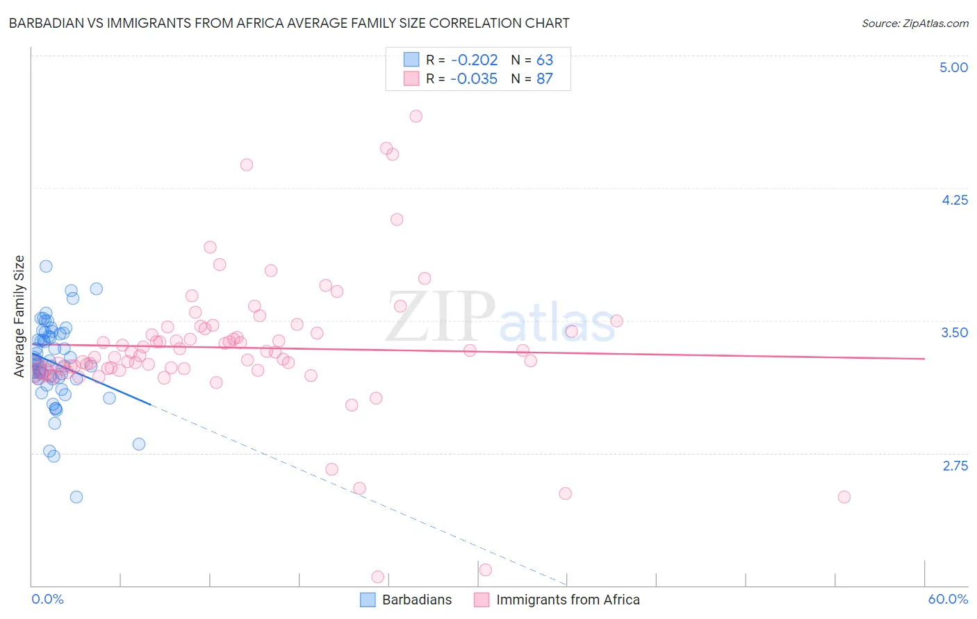 Barbadian vs Immigrants from Africa Average Family Size