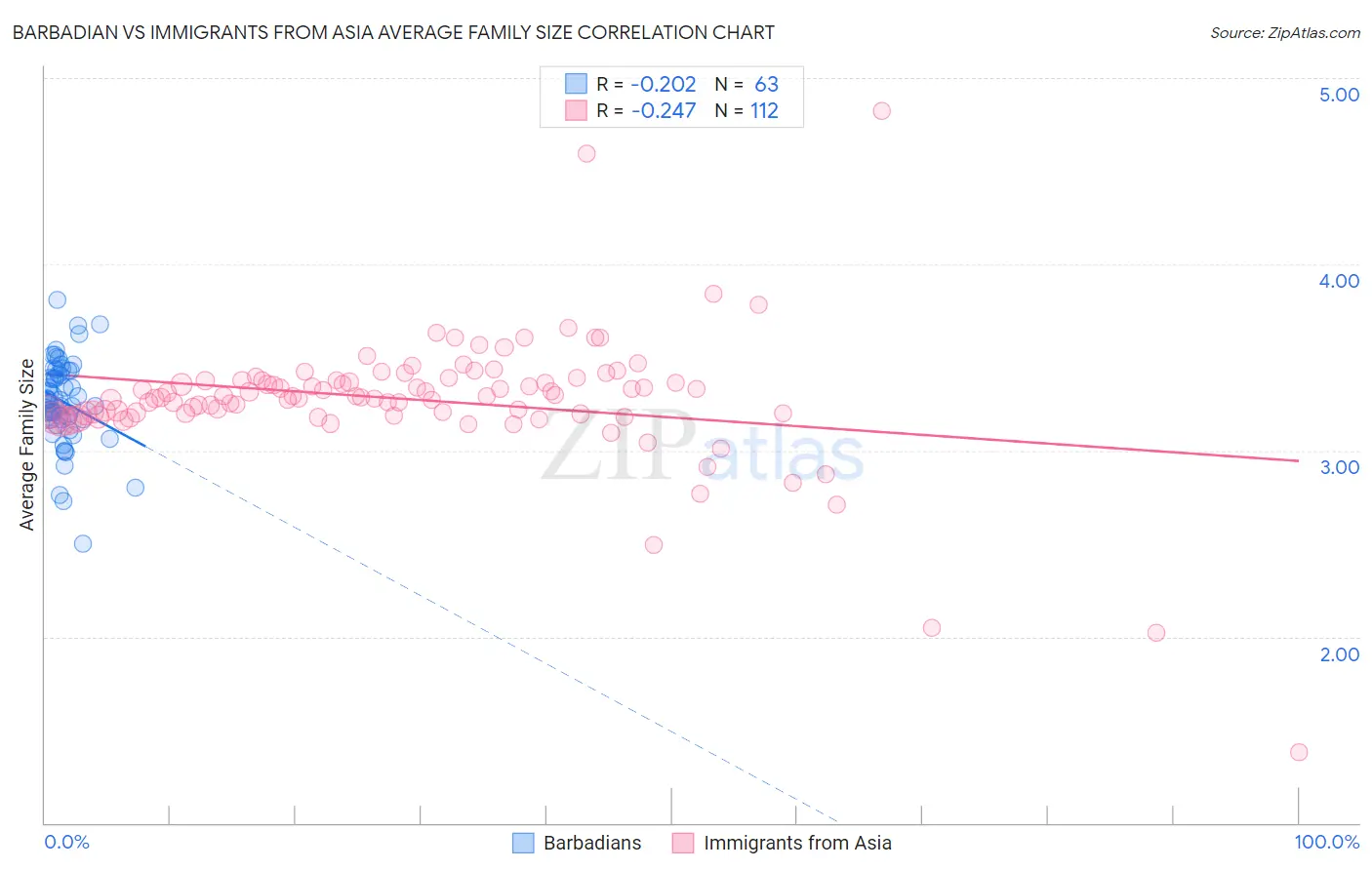 Barbadian vs Immigrants from Asia Average Family Size