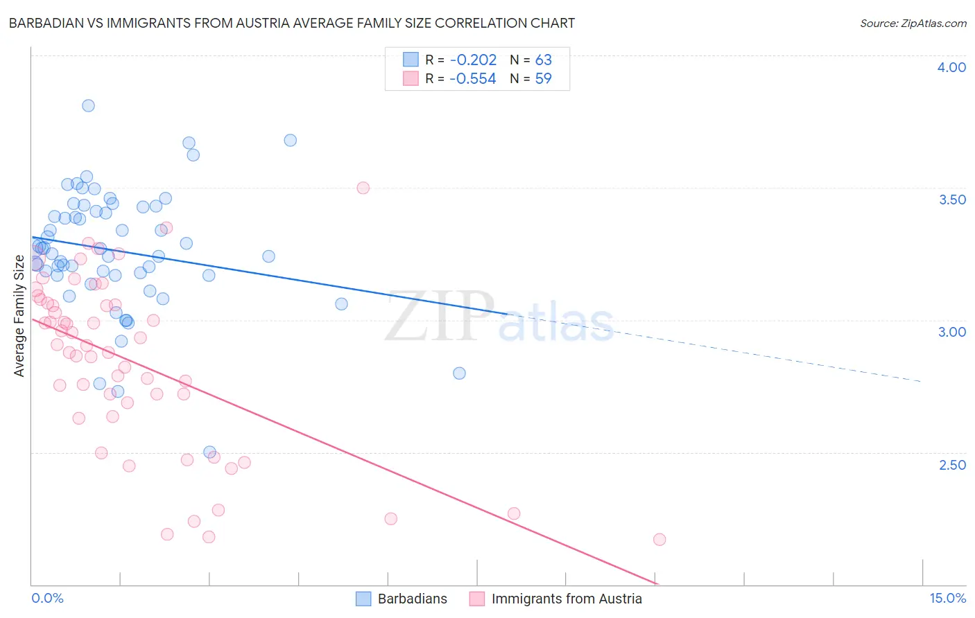 Barbadian vs Immigrants from Austria Average Family Size