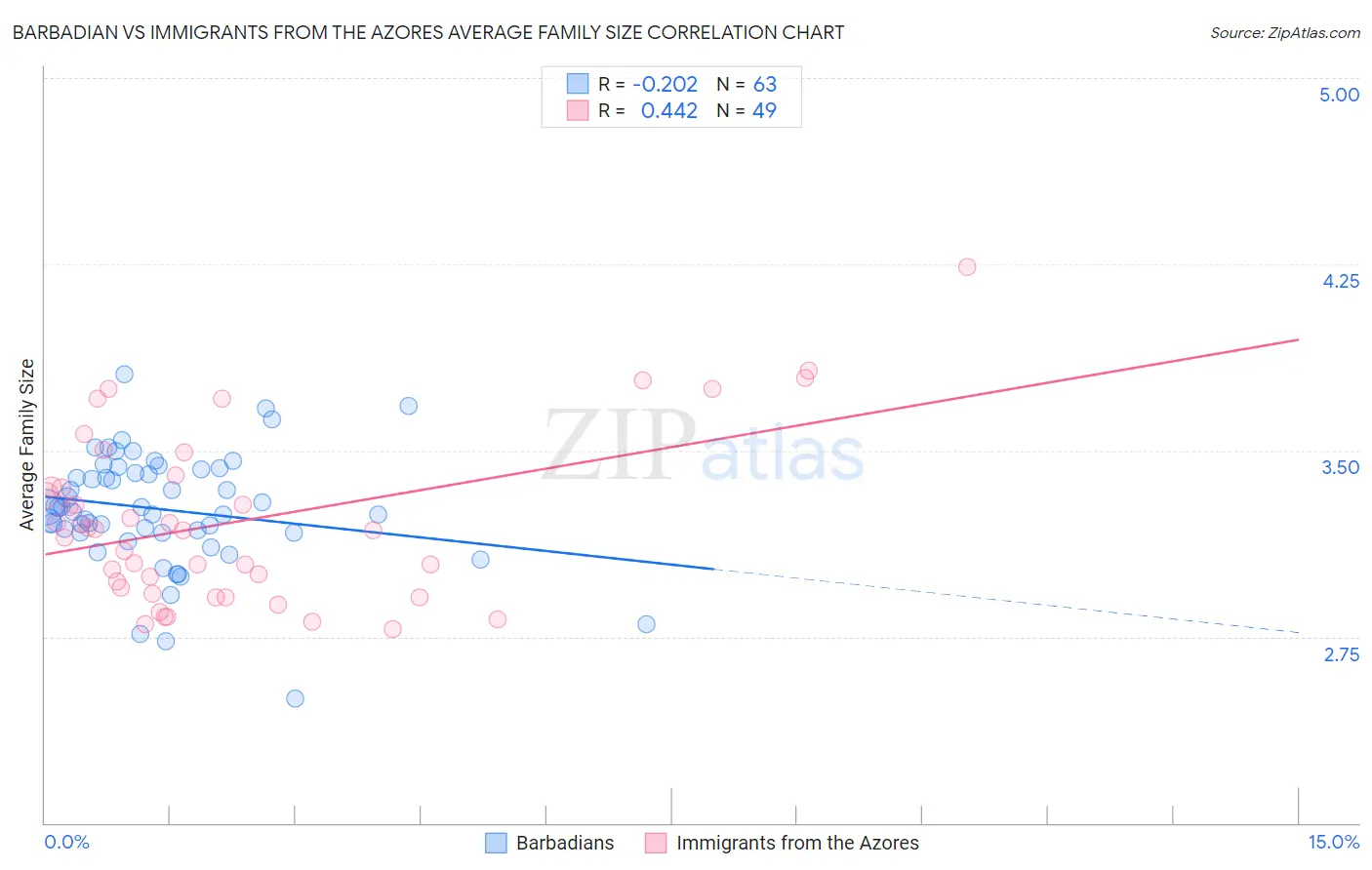 Barbadian vs Immigrants from the Azores Average Family Size