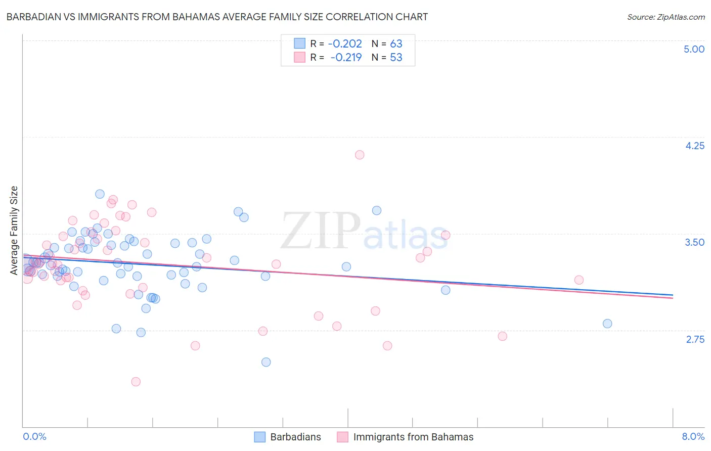 Barbadian vs Immigrants from Bahamas Average Family Size