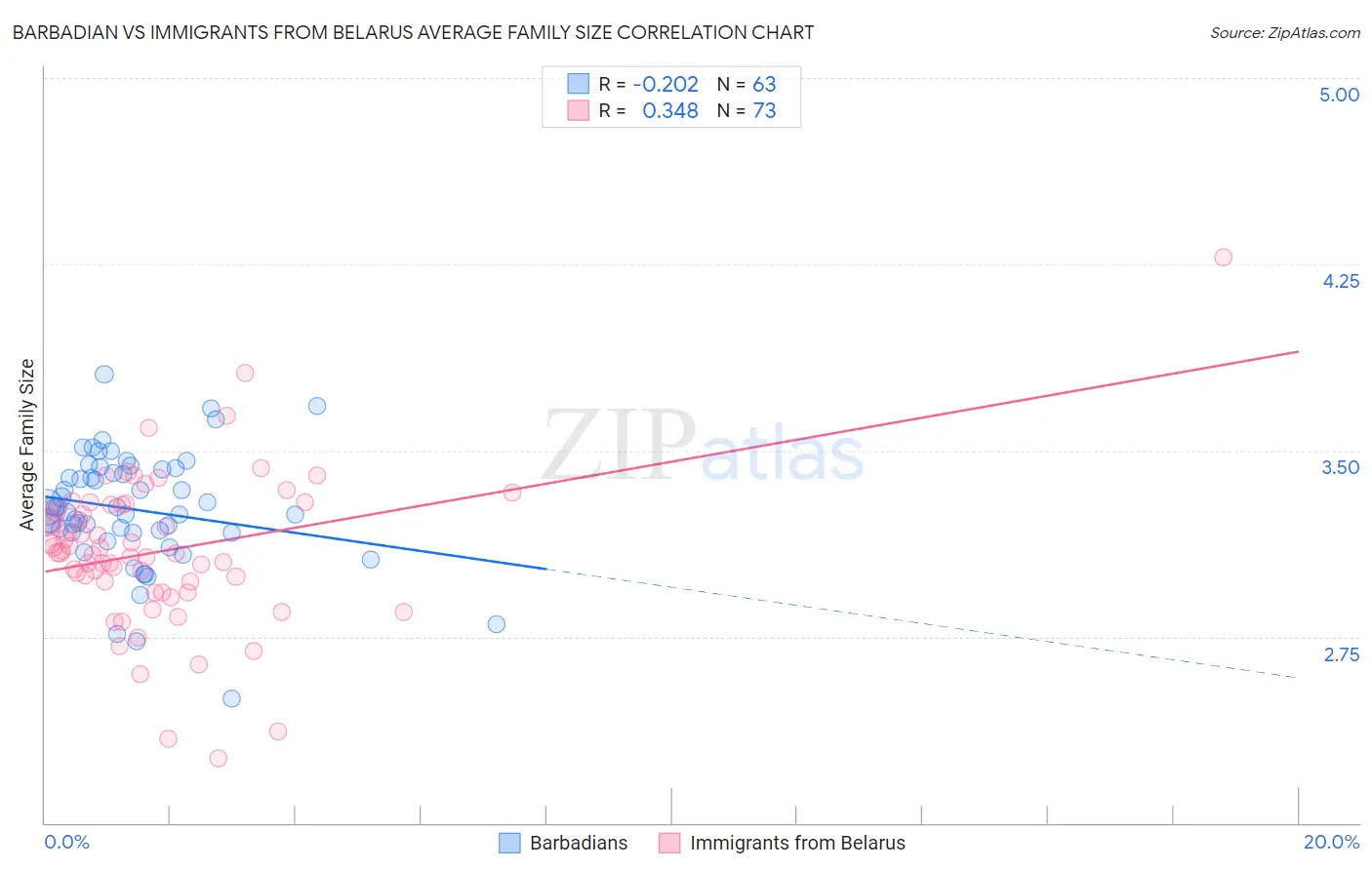 Barbadian vs Immigrants from Belarus Average Family Size