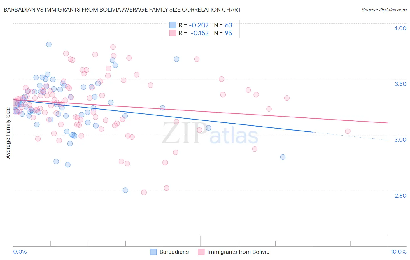 Barbadian vs Immigrants from Bolivia Average Family Size