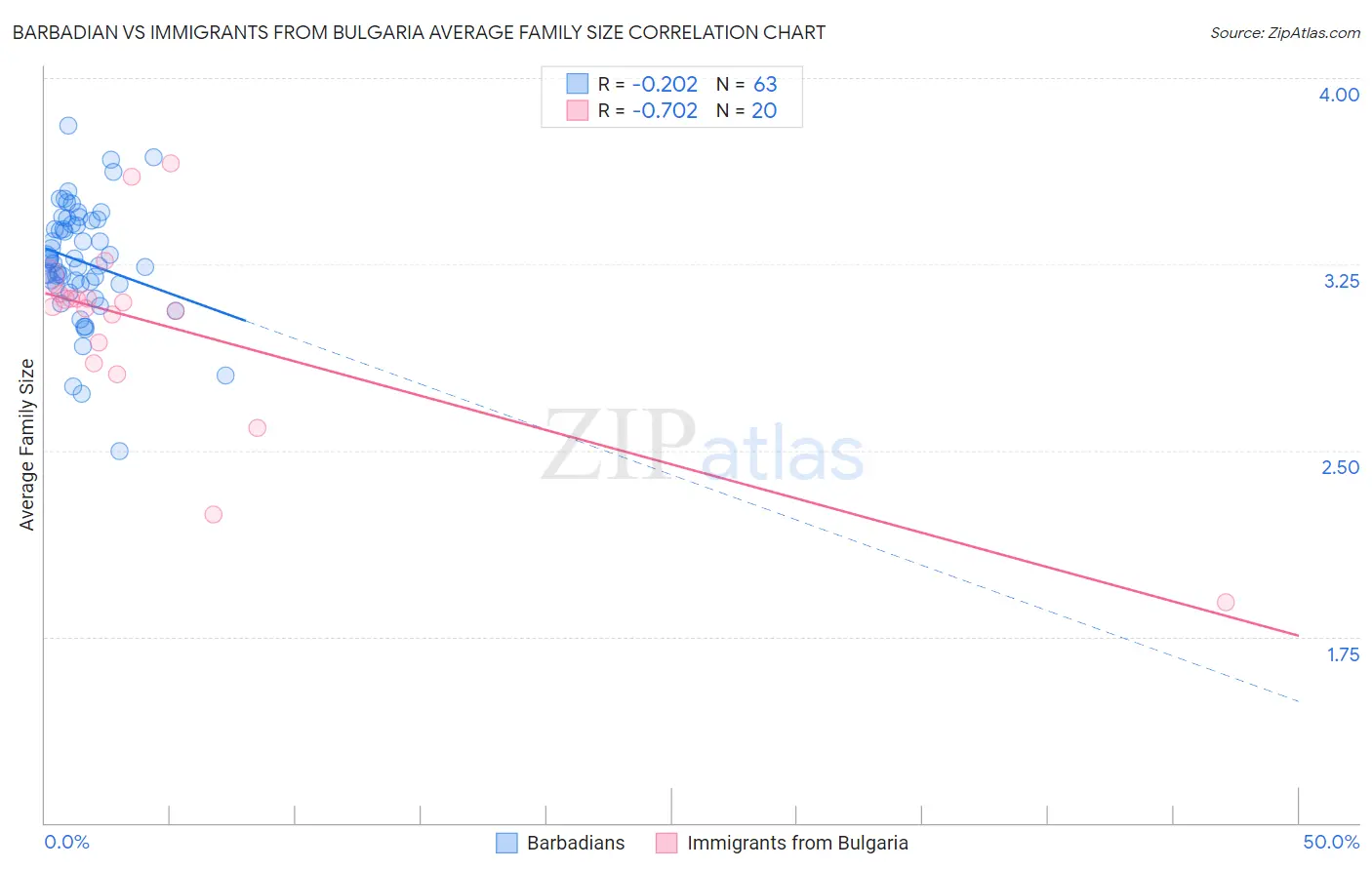 Barbadian vs Immigrants from Bulgaria Average Family Size