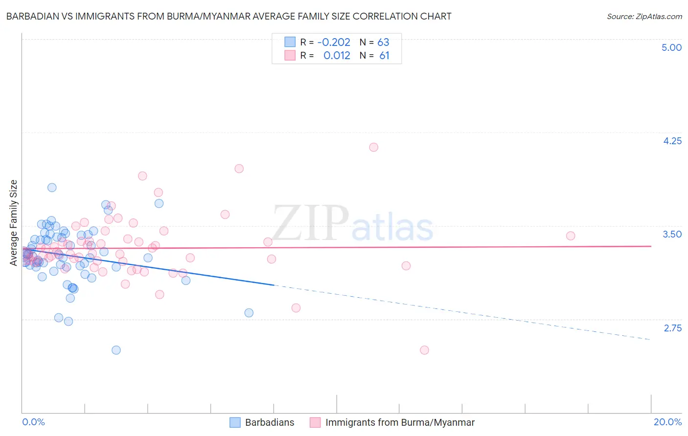 Barbadian vs Immigrants from Burma/Myanmar Average Family Size