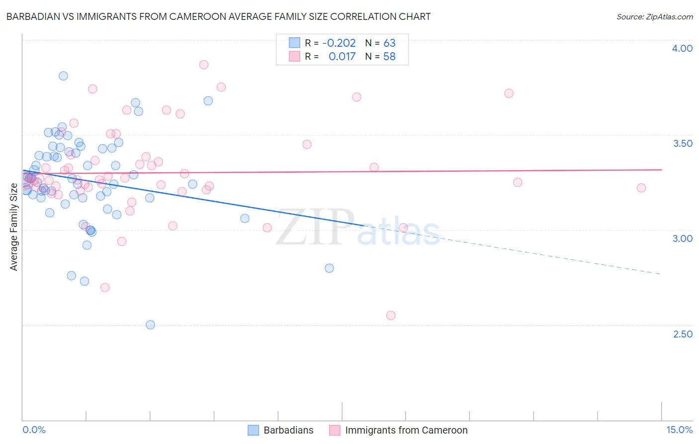 Barbadian vs Immigrants from Cameroon Average Family Size