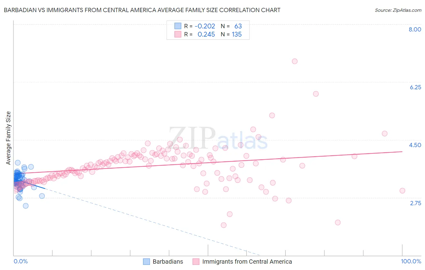 Barbadian vs Immigrants from Central America Average Family Size