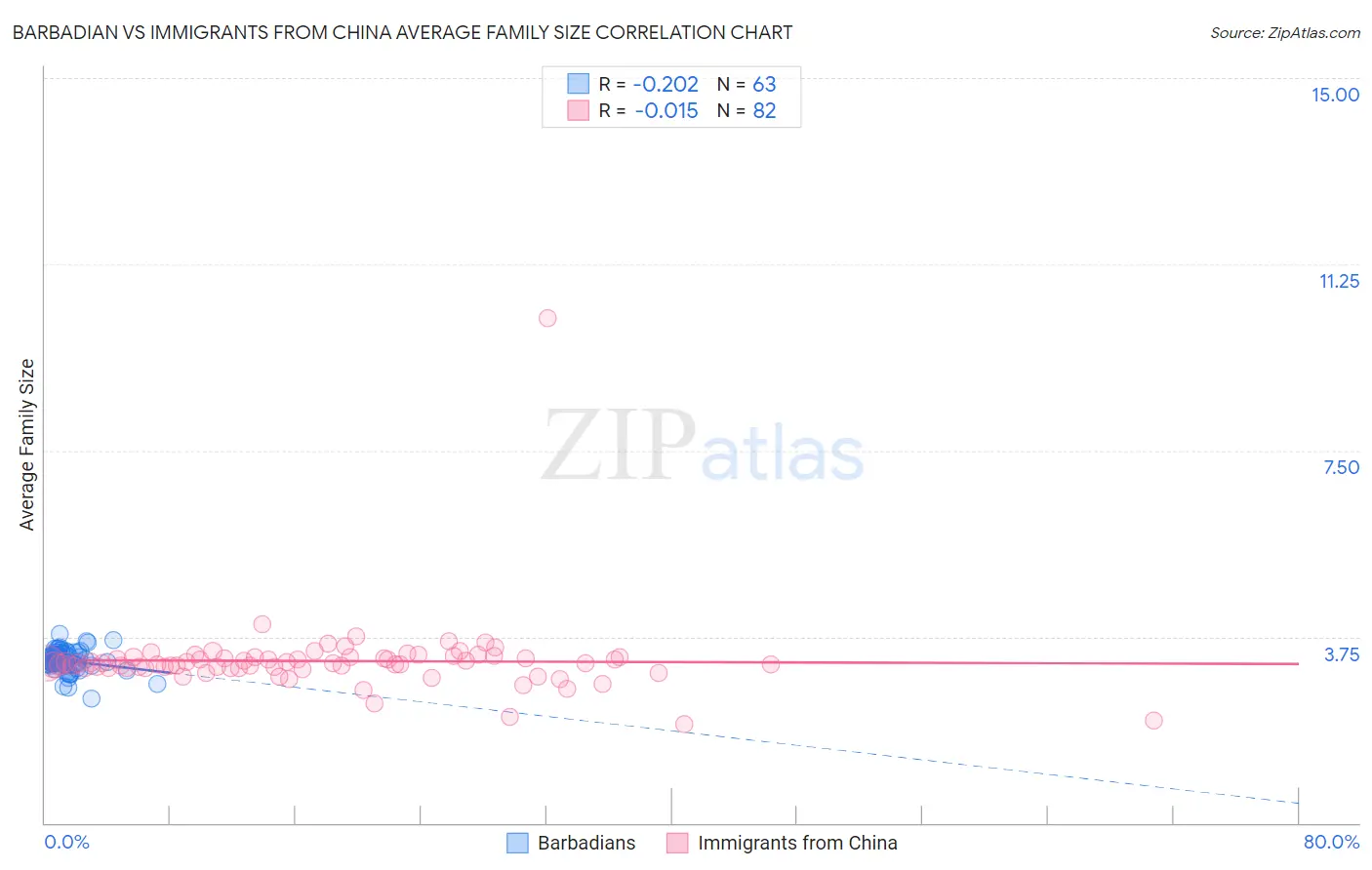 Barbadian vs Immigrants from China Average Family Size
