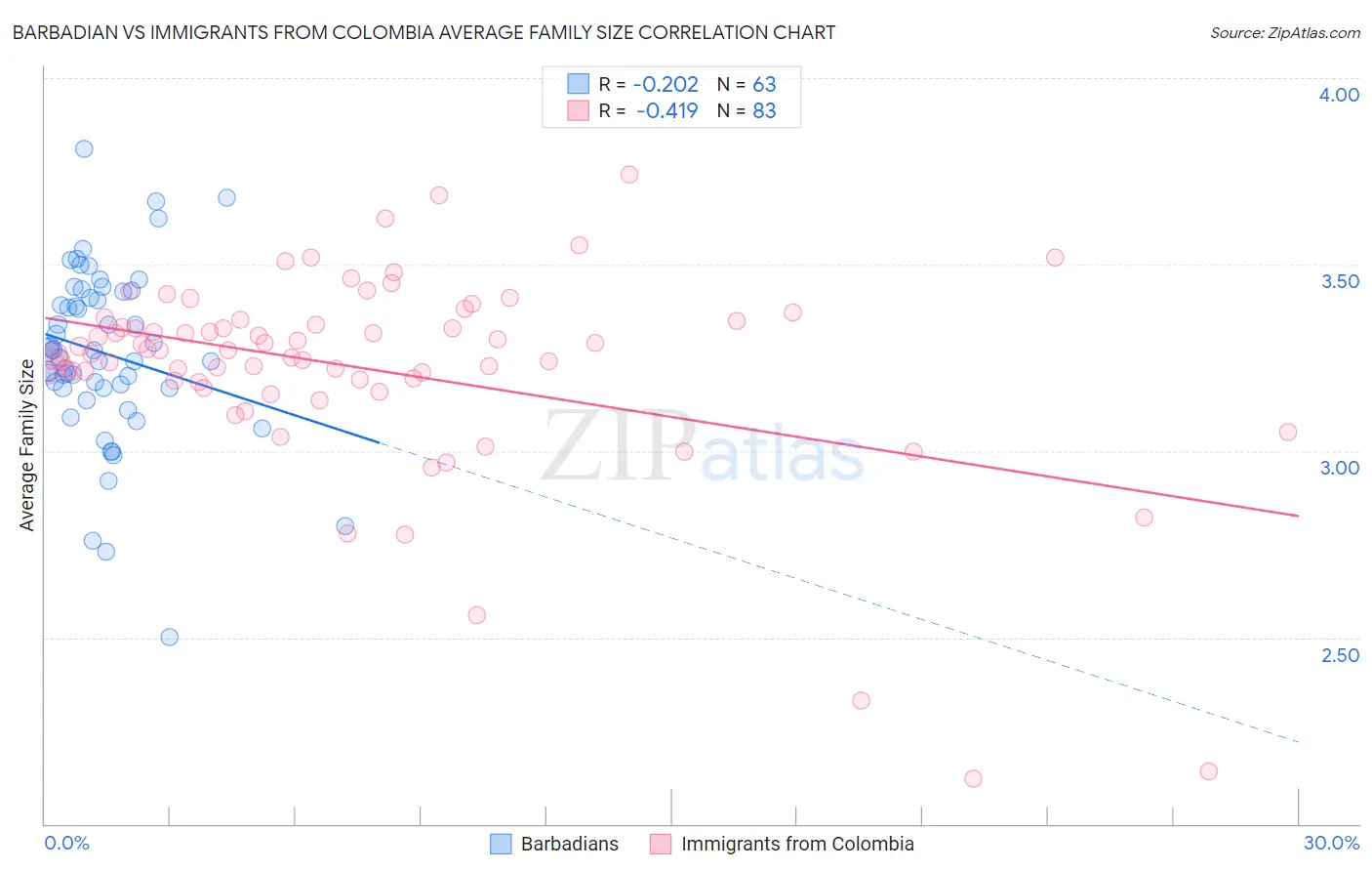 Barbadian vs Immigrants from Colombia Average Family Size