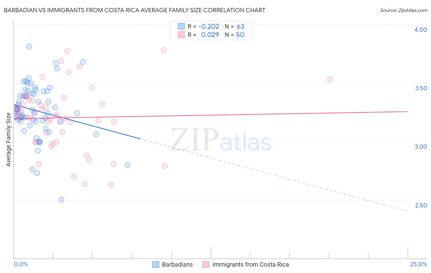 Barbadian vs Immigrants from Costa Rica Average Family Size