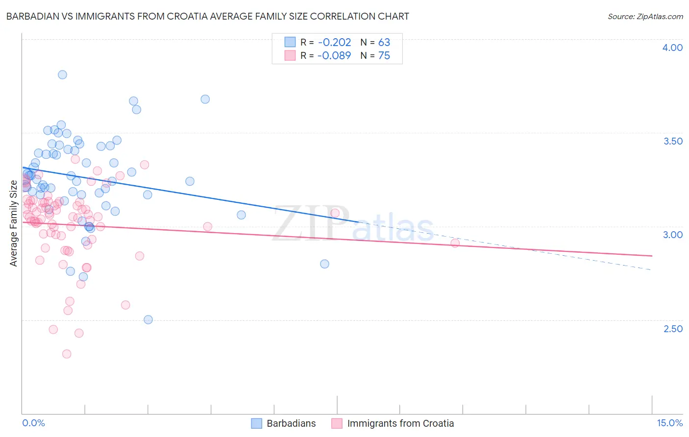 Barbadian vs Immigrants from Croatia Average Family Size