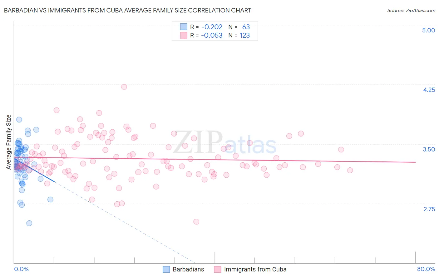 Barbadian vs Immigrants from Cuba Average Family Size