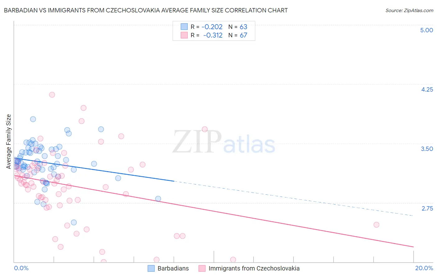 Barbadian vs Immigrants from Czechoslovakia Average Family Size
