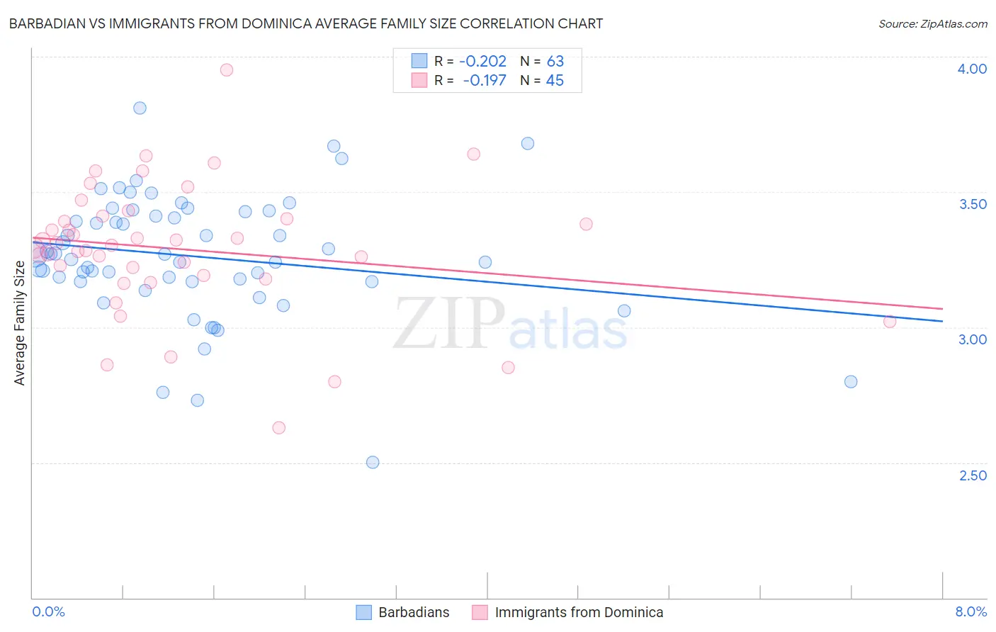 Barbadian vs Immigrants from Dominica Average Family Size