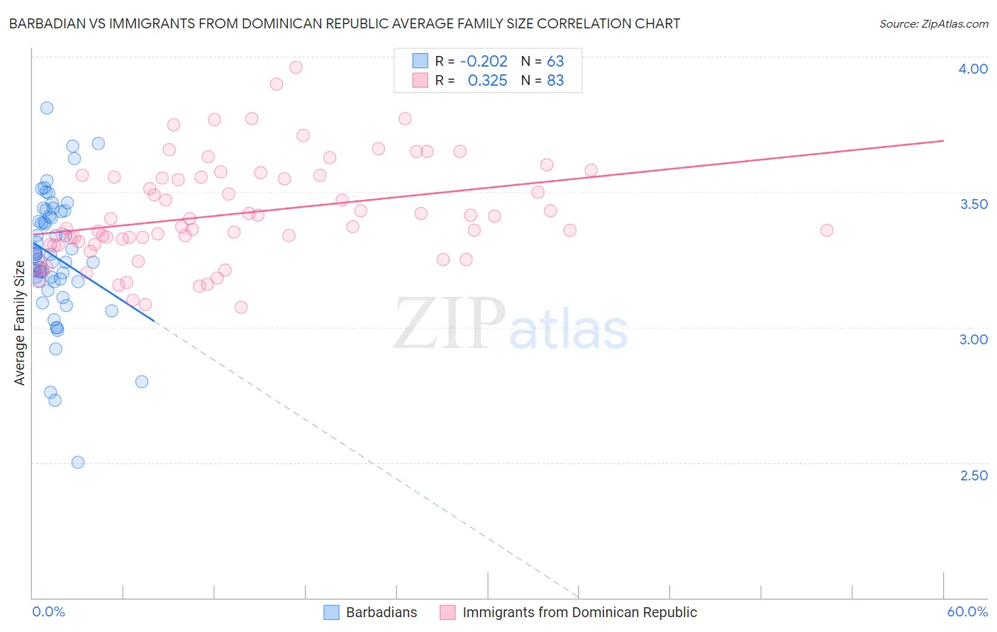 Barbadian vs Immigrants from Dominican Republic Average Family Size