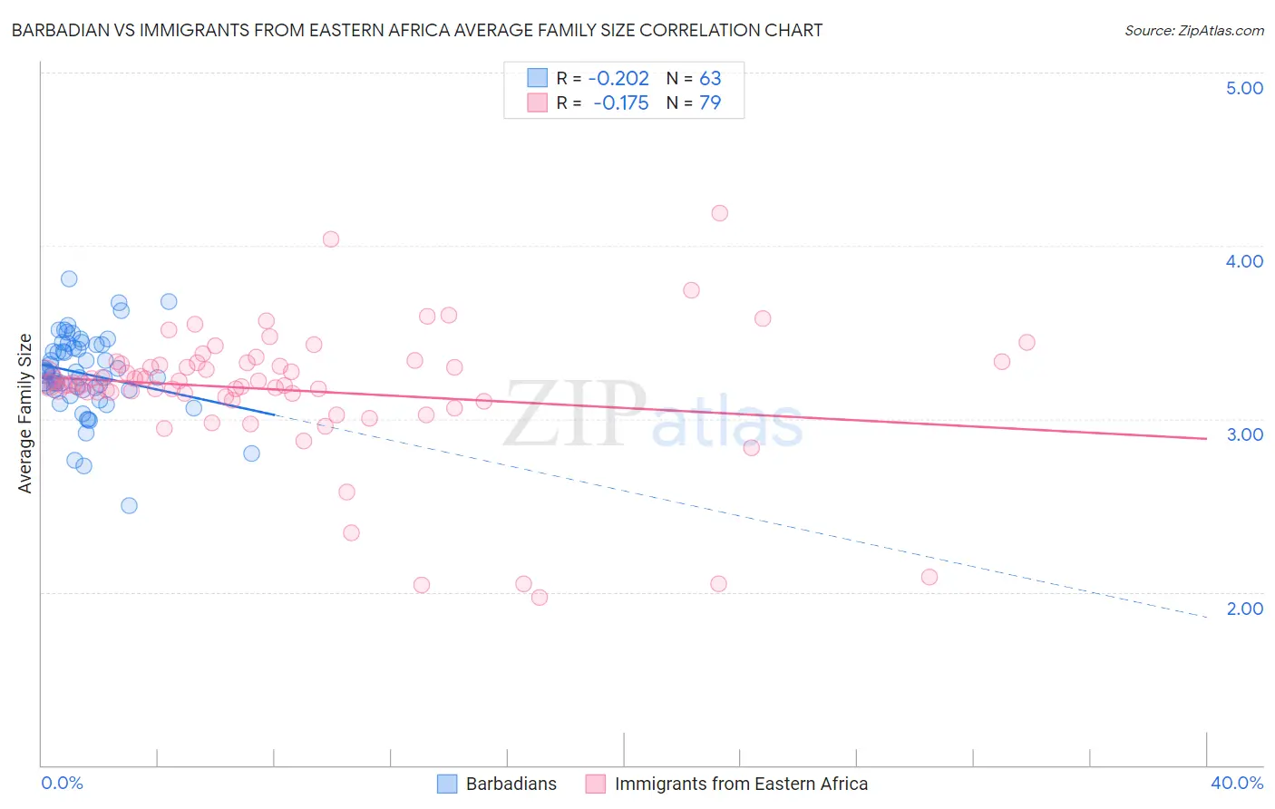 Barbadian vs Immigrants from Eastern Africa Average Family Size