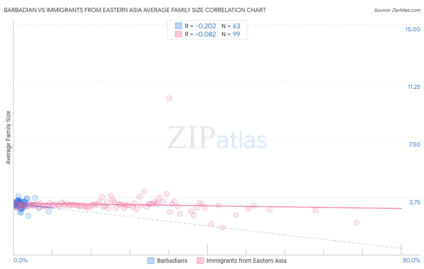 Barbadian vs Immigrants from Eastern Asia Average Family Size