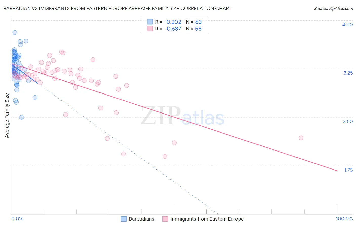 Barbadian vs Immigrants from Eastern Europe Average Family Size