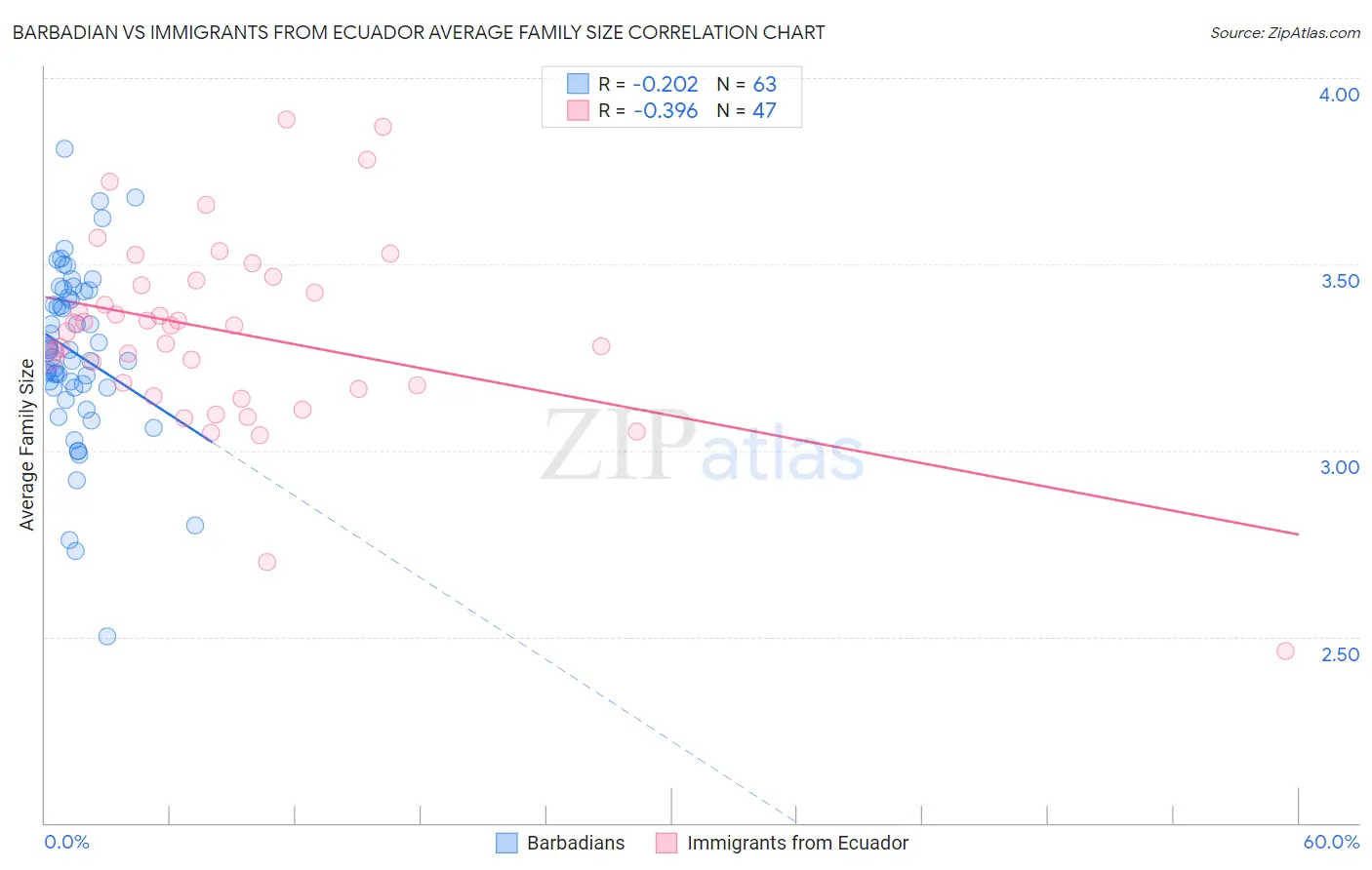 Barbadian vs Immigrants from Ecuador Average Family Size