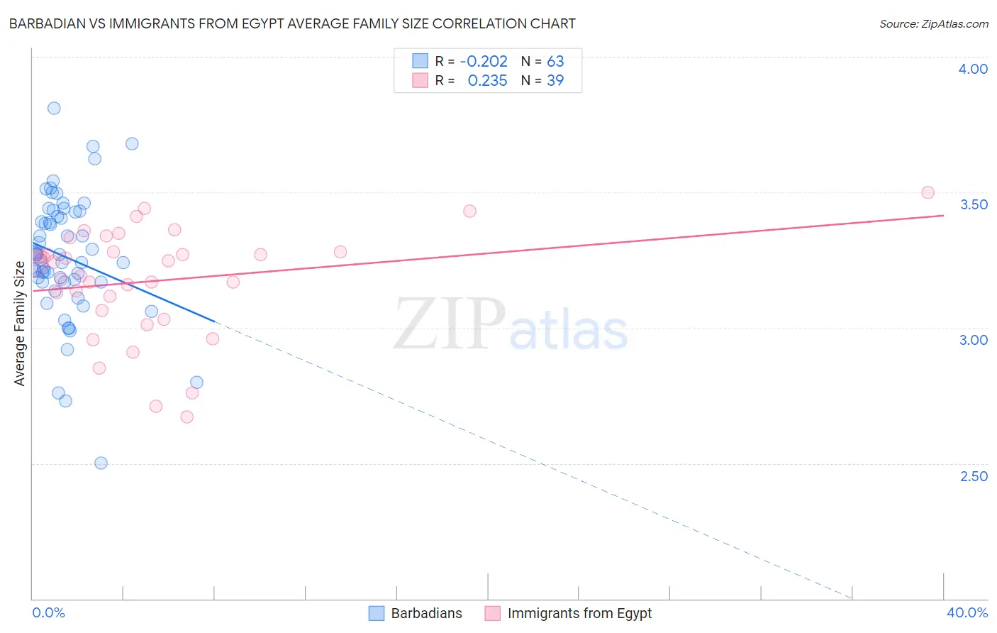 Barbadian vs Immigrants from Egypt Average Family Size