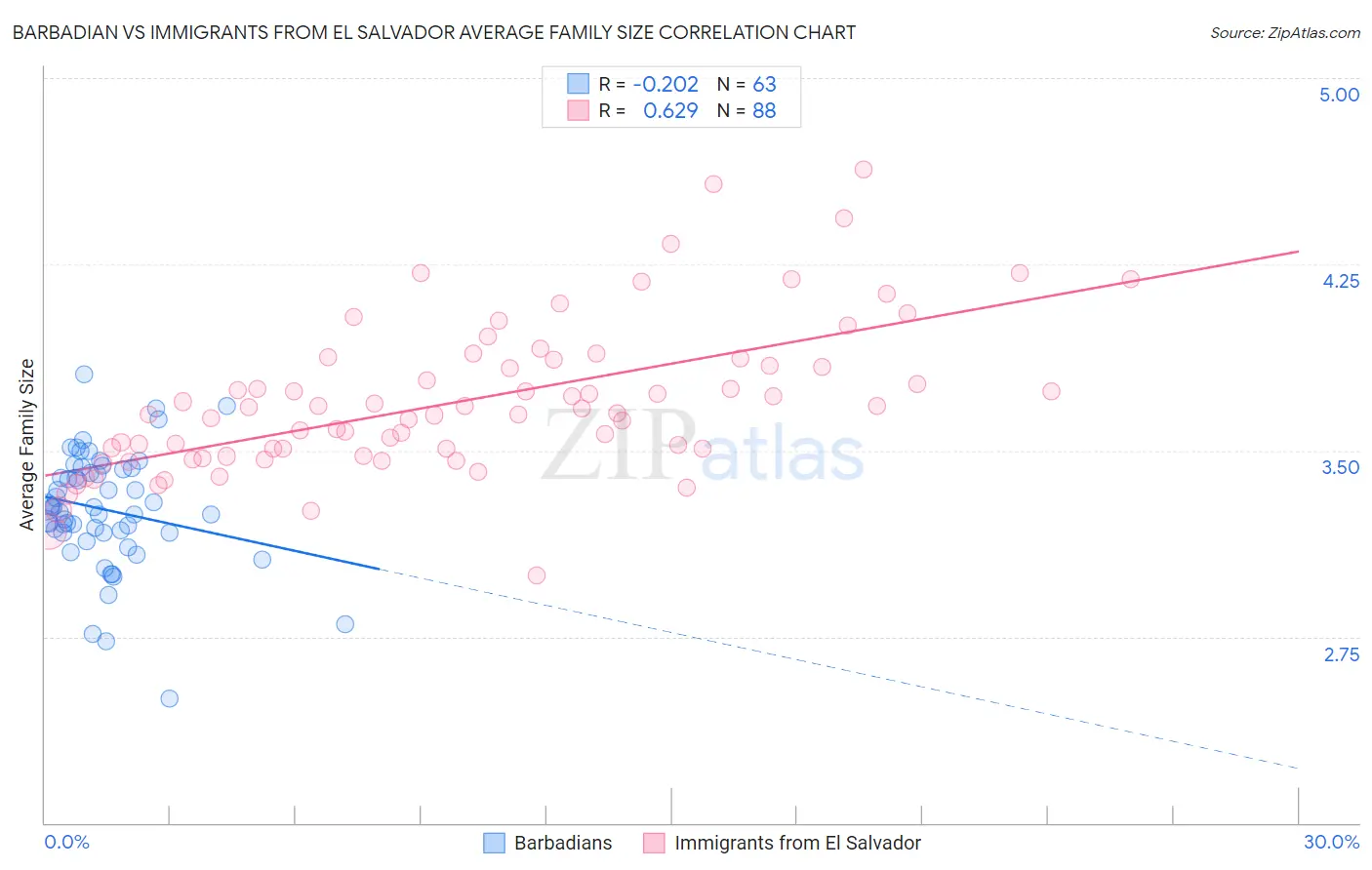 Barbadian vs Immigrants from El Salvador Average Family Size