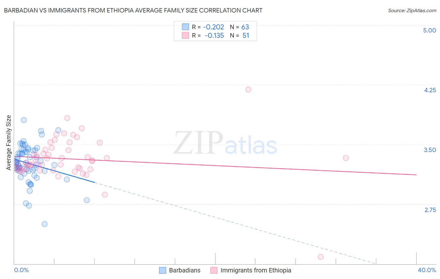 Barbadian vs Immigrants from Ethiopia Average Family Size