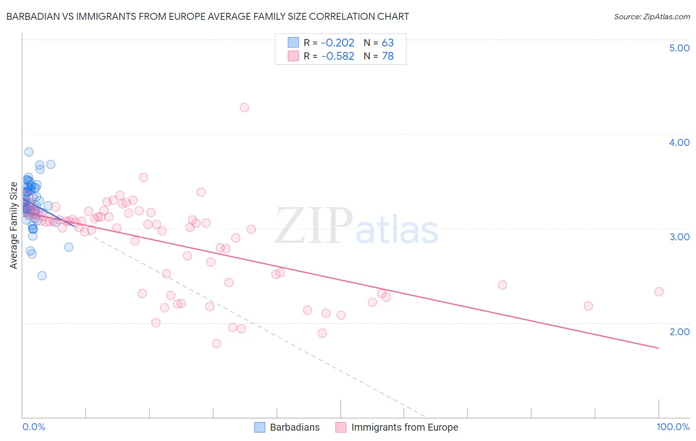 Barbadian vs Immigrants from Europe Average Family Size
