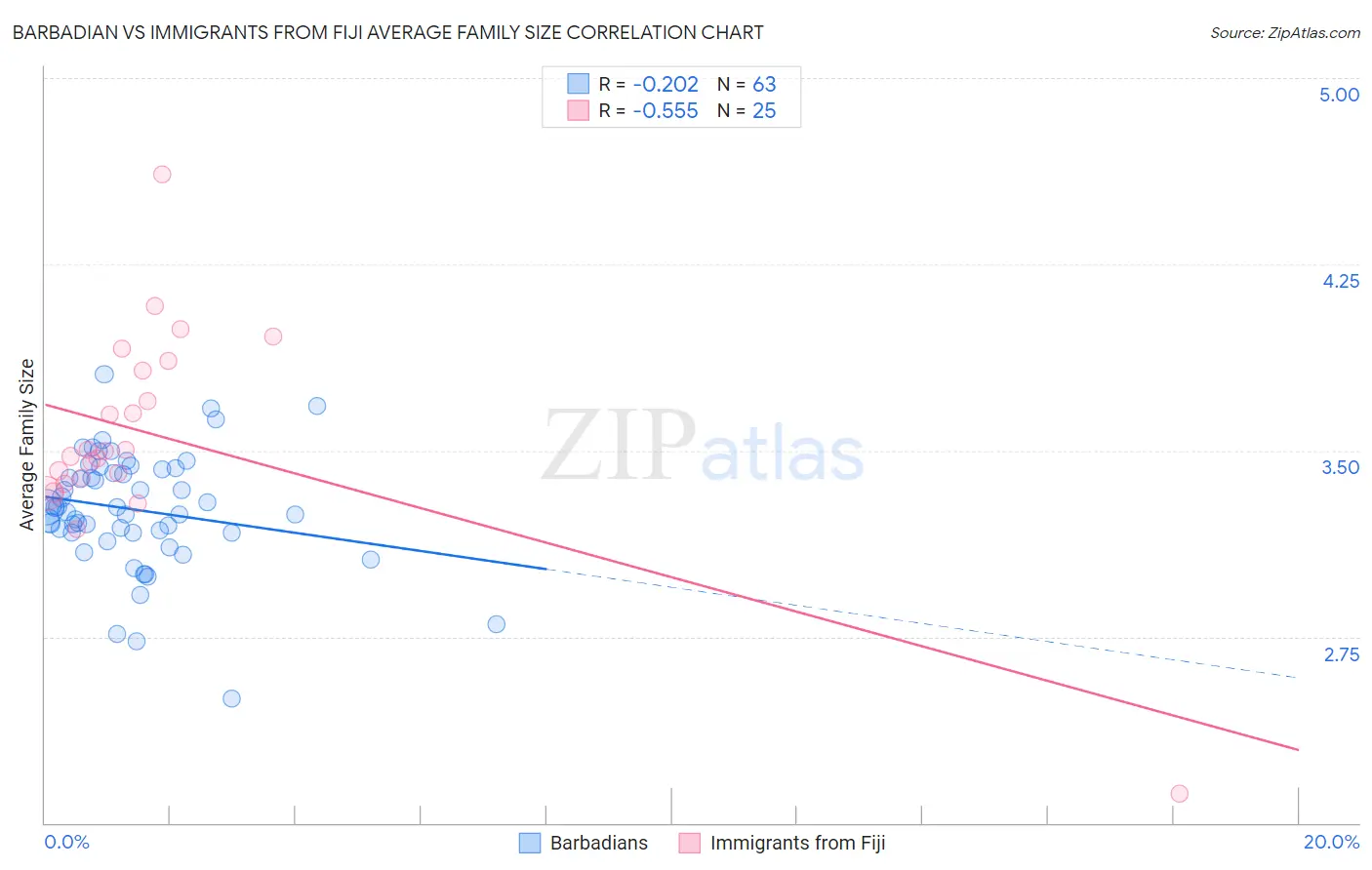 Barbadian vs Immigrants from Fiji Average Family Size